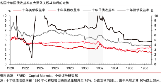 中信证券:美国大萧条时期的关税战与资产表现  第10张 中信证券:美国大萧条时期的关税战与资产表现  第10张