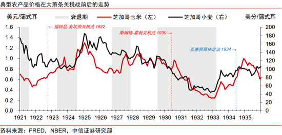 中信证券:美国大萧条时期的关税战与资产表现  第11张 中信证券:美国大萧条时期的关税战与资产表现  第11张