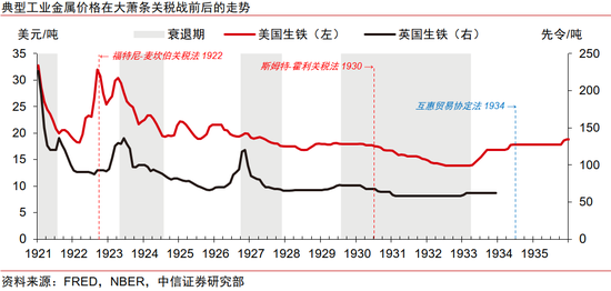 中信证券:美国大萧条时期的关税战与资产表现  第12张 中信证券:美国大萧条时期的关税战与资产表现  第12张