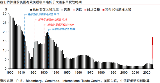 中信证券:美国大萧条时期的关税战与资产表现  第14张 中信证券:美国大萧条时期的关税战与资产表现  第14张