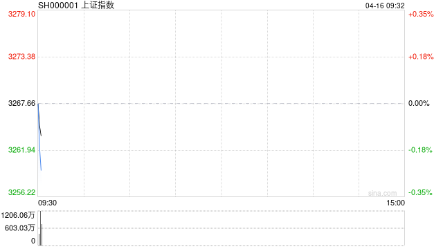 开盘:上证指数早间平开 贵金属板块涨幅居前  第1张 开盘:上证指数早间平开 贵金属板块涨幅居前  第1张
