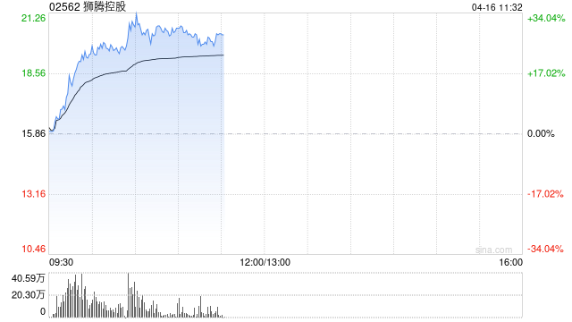 狮腾控股早盘持续上涨逾29% 跨境电商排名大幅上升  第1张