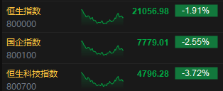 收评:港股恒指跌1.91% 科指跌3.72% 赤峰黄金涨逾21%  第3张 收评:港股恒指跌1.91% 科指跌3.72% 赤峰黄金涨逾21%  第3张