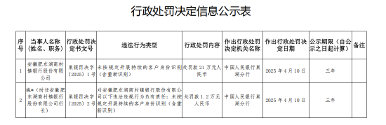 安徽肥东湖商村镇银行被罚21万元:未按规定开展持续的客户身份识别(含重新识别)  第1张 安徽肥东湖商村镇银行被罚21万元:未按规定开展持续的客户身份识别(含重新识别)  第1张