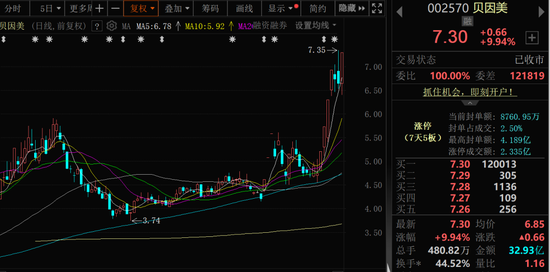 7天5涨停!002570,存在三大问题…… 第1张 7天5涨停!002570,存在三大问题…… 第1张