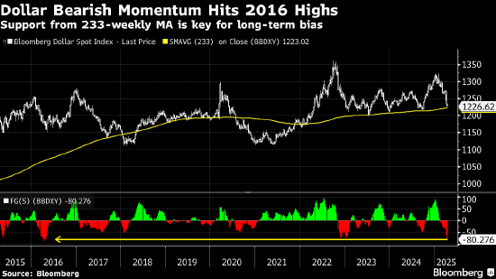 纽约汇市:美元触及6个月新低 迹象显示关税政策侵蚀投资者信心  第1张 纽约汇市:美元触及6个月新低 迹象显示关税政策侵蚀投资者信心  第1张