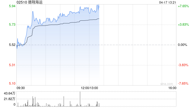 小摩:降德翔海运目标价至7.4港元 维持“增持”评级  第1张 小摩:降德翔海运目标价至7.4港元 维持“增持”评级  第1张
