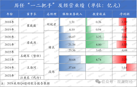 成立7年首盈利 净资产骤降!“80后”董事暂代董事长职务 唯品会持股险企继续增资中  第10张 成立7年首盈利 净资产骤降!“80后”董事暂代董事长职务 唯品会持股险企继续增资中  第10张