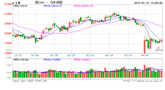 长江有色: 国内政策护航叠加刚需尚佳 18日铝价或上涨  第2张 长江有色: 国内政策护航叠加刚需尚佳 18日铝价或上涨  第2张