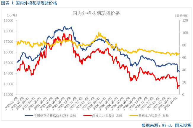 【棉花】关注美国农业部5月供需报告  第3张 【棉花】关注美国农业部5月供需报告  第3张