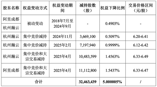 阿里减持！  第1张