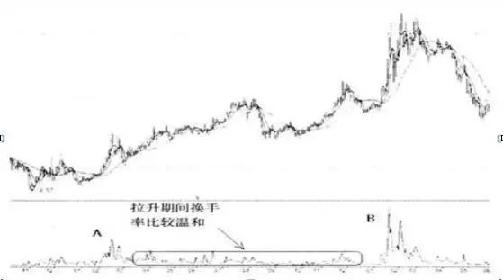 市场上大部分正在亏损的股民都不知道，“换手率超过45%”意味着什么？越看越惊心动魄  第10张