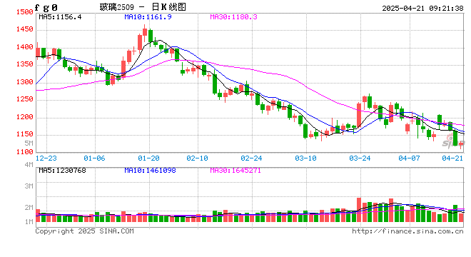 产销形势向好,玻璃短线存在支撑  第2张 产销形势向好,玻璃短线存在支撑  第2张
