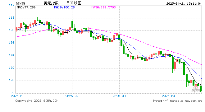 美元指数狂泻!特朗普还没炒掉鲍威尔 就已经把美元吓崩了?  第1张 美元指数狂泻!特朗普还没炒掉鲍威尔 就已经把美元吓崩了?  第1张