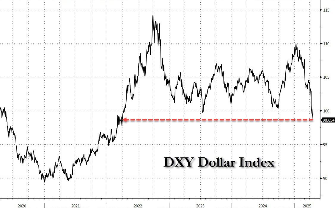 美元指数狂泻!特朗普还没炒掉鲍威尔 就已经把美元吓崩了?  第2张 美元指数狂泻!特朗普还没炒掉鲍威尔 就已经把美元吓崩了?  第2张