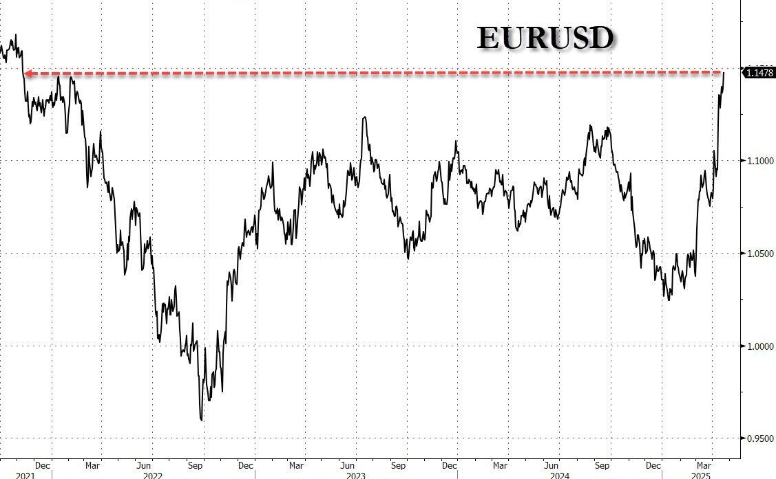 美元指数狂泻!特朗普还没炒掉鲍威尔 就已经把美元吓崩了?  第3张 美元指数狂泻!特朗普还没炒掉鲍威尔 就已经把美元吓崩了?  第3张