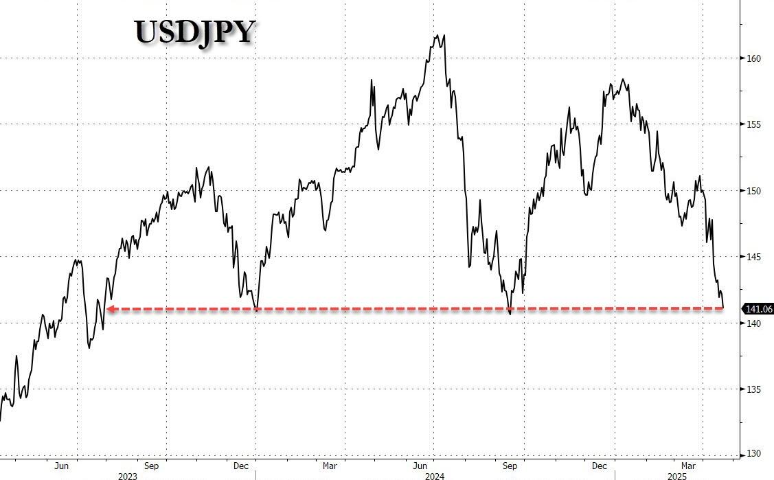 美元指数狂泻!特朗普还没炒掉鲍威尔 就已经把美元吓崩了?  第4张 美元指数狂泻!特朗普还没炒掉鲍威尔 就已经把美元吓崩了?  第4张
