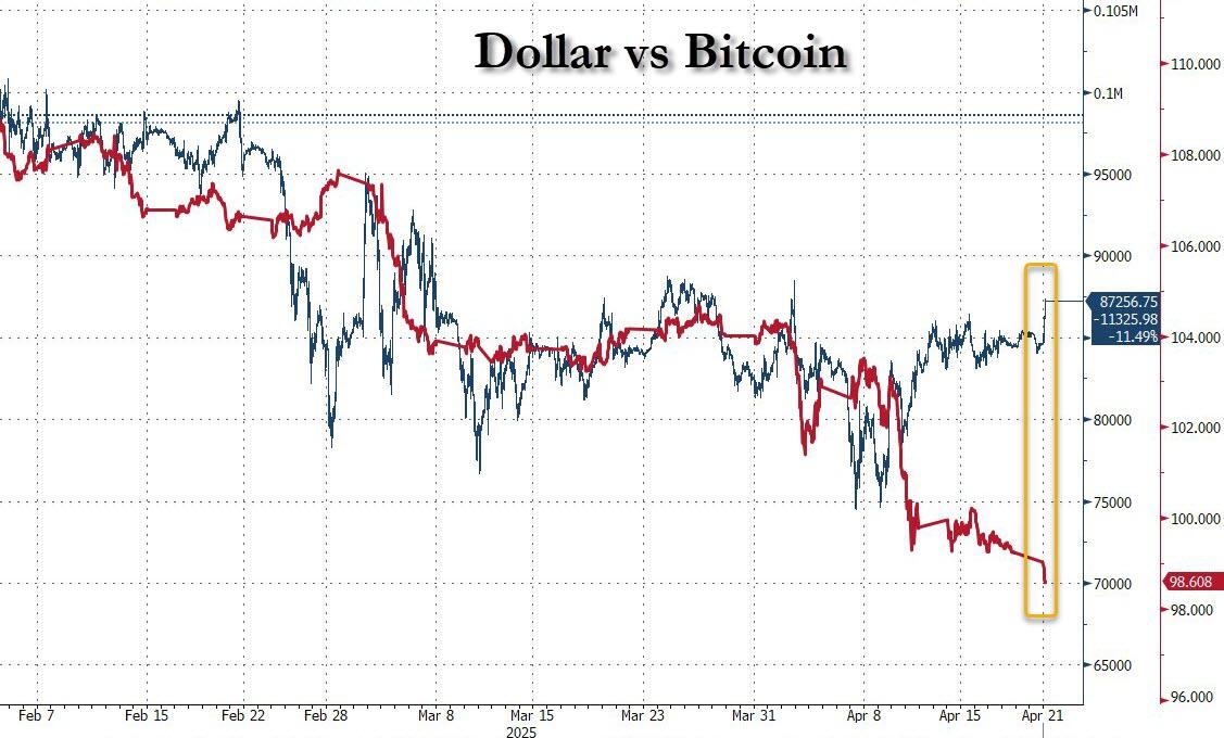 美元指数狂泻!特朗普还没炒掉鲍威尔 就已经把美元吓崩了?  第5张 美元指数狂泻!特朗普还没炒掉鲍威尔 就已经把美元吓崩了?  第5张