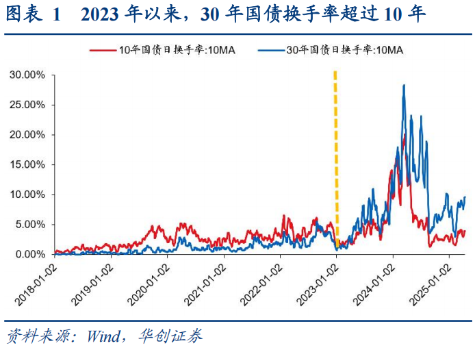 30年国债的股债对冲价值如何?  第1张 30年国债的股债对冲价值如何?  第1张