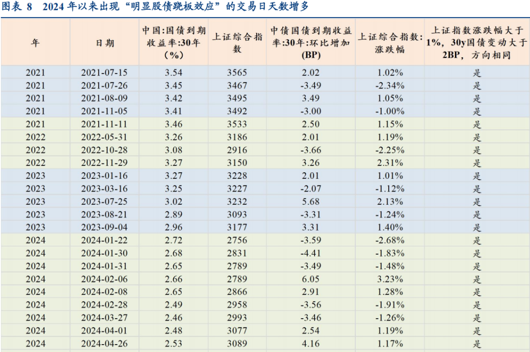 30年国债的股债对冲价值如何?  第8张 30年国债的股债对冲价值如何?  第8张