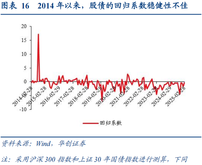 30年国债的股债对冲价值如何?  第17张 30年国债的股债对冲价值如何?  第17张