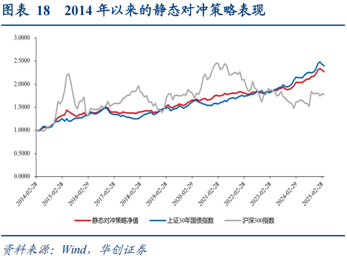 30年国债的股债对冲价值如何?  第19张 30年国债的股债对冲价值如何?  第19张