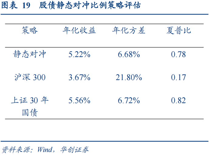 30年国债的股债对冲价值如何?  第20张 30年国债的股债对冲价值如何?  第20张