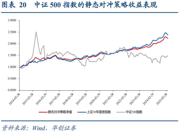 30年国债的股债对冲价值如何?  第21张 30年国债的股债对冲价值如何?  第21张