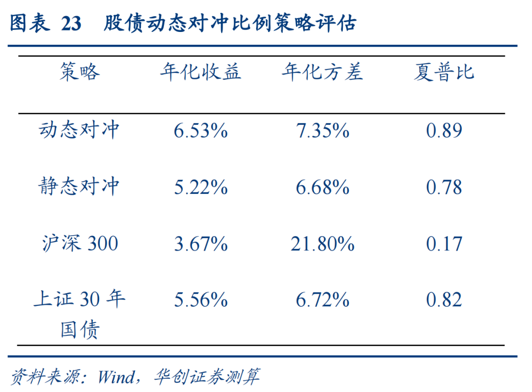 30年国债的股债对冲价值如何?  第24张 30年国债的股债对冲价值如何?  第24张