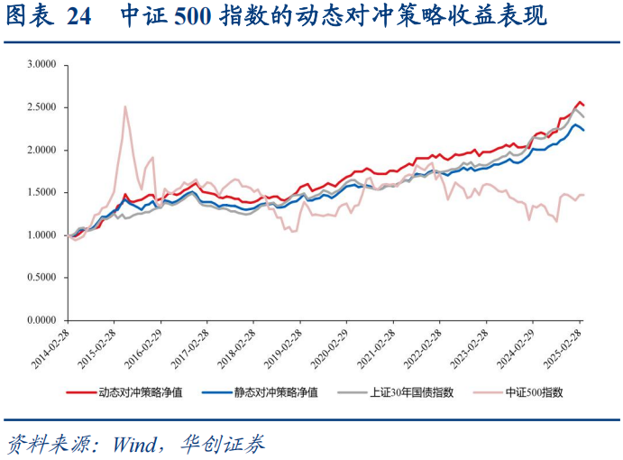 30年国债的股债对冲价值如何?  第25张 30年国债的股债对冲价值如何?  第25张