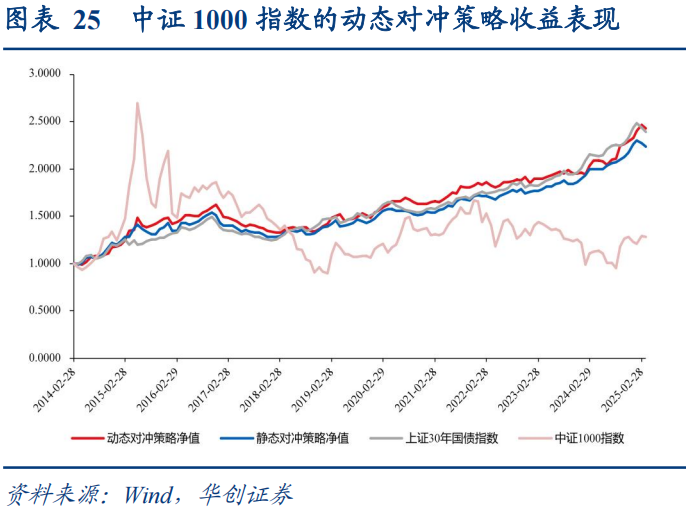 30年国债的股债对冲价值如何?  第26张 30年国债的股债对冲价值如何?  第26张