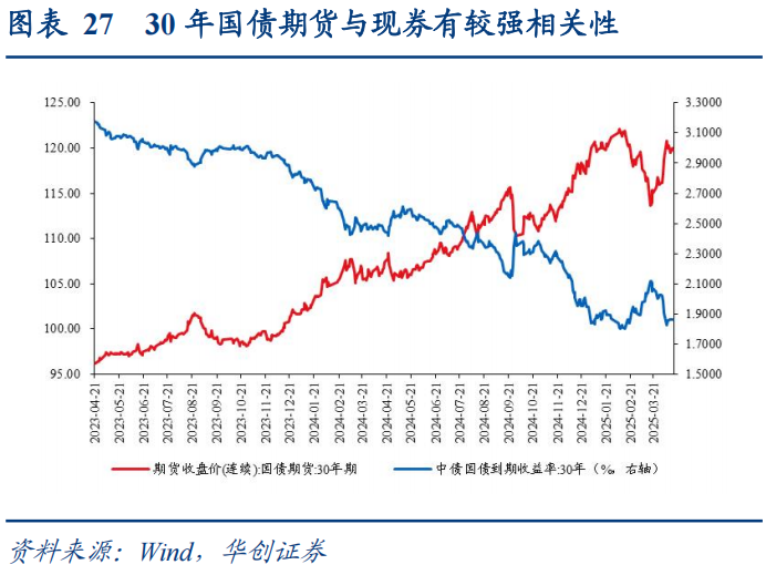 30年国债的股债对冲价值如何?  第28张 30年国债的股债对冲价值如何?  第28张