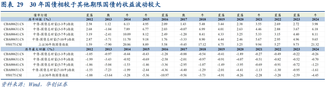 30年国债的股债对冲价值如何?  第30张 30年国债的股债对冲价值如何?  第30张