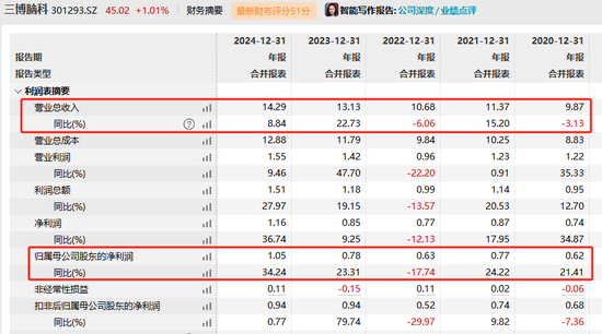 三博脑科董事长被留置、立案调查  第4张 三博脑科董事长被留置、立案调查  第4张