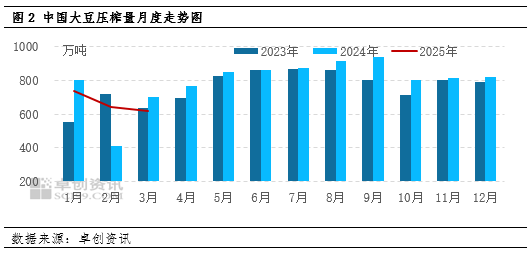 “一语道粕”:北方豆粕宽松节点不断推迟 现货追买情绪谨慎  第4张 “一语道粕”:北方豆粕宽松节点不断推迟 现货追买情绪谨慎  第4张