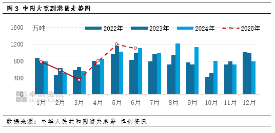 “一语道粕”:北方豆粕宽松节点不断推迟 现货追买情绪谨慎  第5张 “一语道粕”:北方豆粕宽松节点不断推迟 现货追买情绪谨慎  第5张