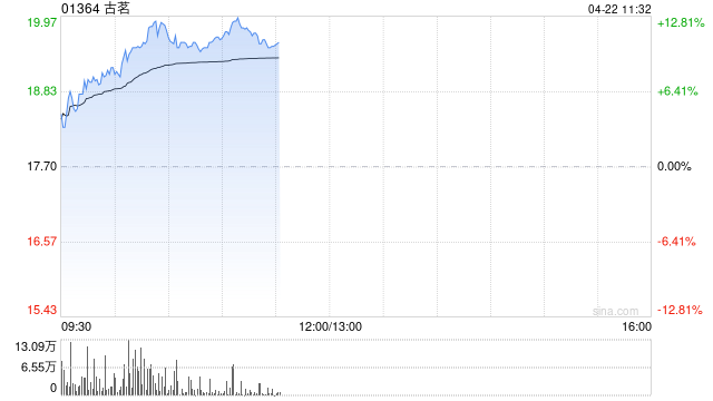 古茗盘中涨超12% 海通国际首次覆盖给予优大于市评级  第1张 古茗盘中涨超12% 海通国际首次覆盖给予优大于市评级  第1张