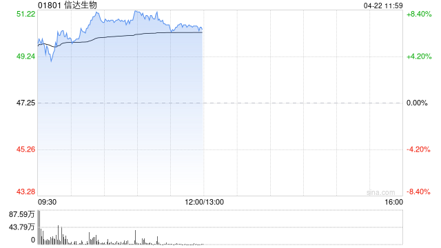信达生物盘中涨超8% 瑞银重申“买入”评级  第1张 信达生物盘中涨超8% 瑞银重申“买入”评级  第1张
