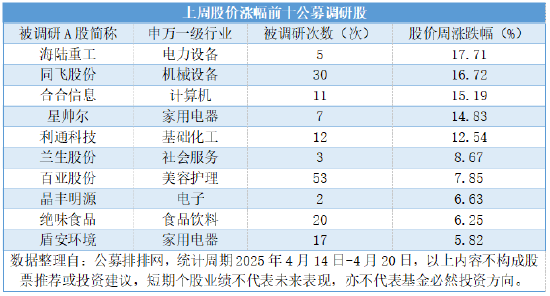 公募连续三周高密度调研,三大科技成长赛道包揽450次调研  第1张 公募连续三周高密度调研,三大科技成长赛道包揽450次调研  第1张