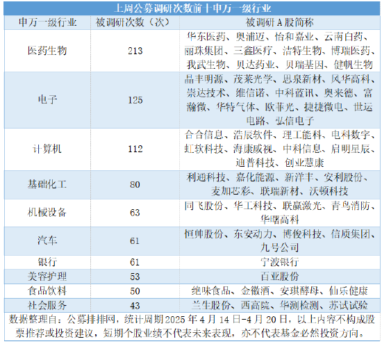 公募连续三周高密度调研,三大科技成长赛道包揽450次调研  第3张 公募连续三周高密度调研,三大科技成长赛道包揽450次调研  第3张