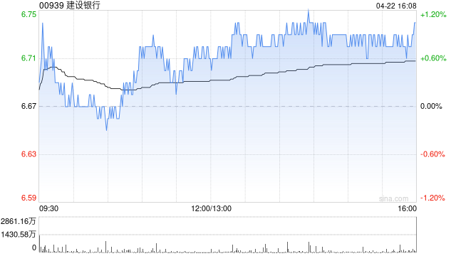 小摩:升建设银行目标价至7.9港元 续予“增持”评级  第1张 小摩:升建设银行目标价至7.9港元 续予“增持”评级  第1张