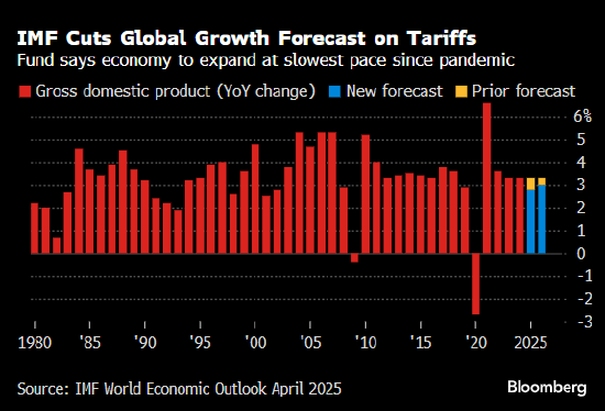 IMF因关税战大砍全球增长预估  第1张 IMF因关税战大砍全球增长预估  第1张