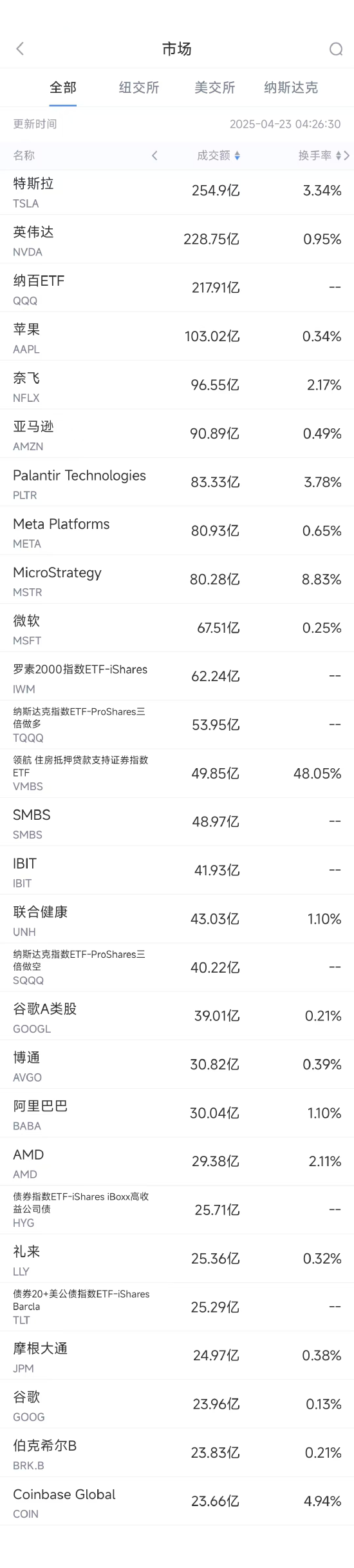 4月22日美股成交额前20:Strategy收高8%,比特币突破91000美元推动相关股票普涨  第1张 4月22日美股成交额前20:Strategy收高8%,比特币突破91000美元推动相关股票普涨  第1张
