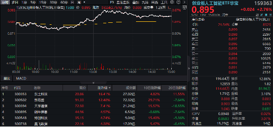 炸裂业绩提振,新易盛猛攻超12%,创业板人工智能抢跑修复!机构:AI产业链或仍是后市行情主线  第1张 炸裂业绩提振,新易盛猛攻超12%,创业板人工智能抢跑修复!机构:AI产业链或仍是后市行情主线  第1张