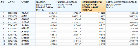 炸裂业绩提振,新易盛猛攻超12%,创业板人工智能抢跑修复!机构:AI产业链或仍是后市行情主线  第3张 炸裂业绩提振,新易盛猛攻超12%,创业板人工智能抢跑修复!机构:AI产业链或仍是后市行情主线  第3张