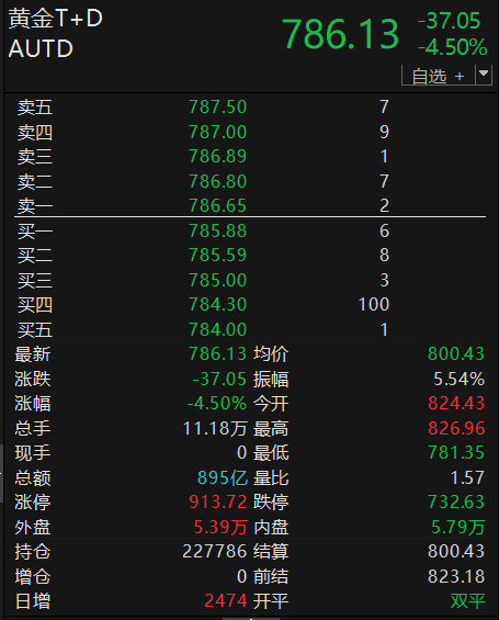黄金突发跳水  第3张 黄金突发跳水  第3张