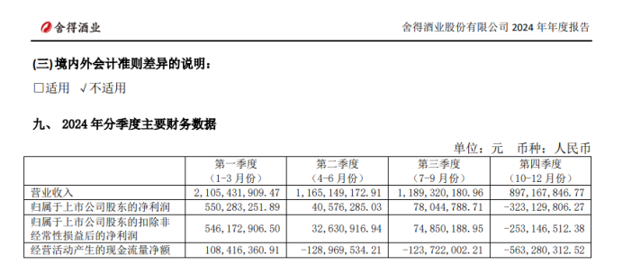 舍得酒业:业绩跌的越狠分红比例越高,负债率走高现金流恶化  第2张 舍得酒业:业绩跌的越狠分红比例越高,负债率走高现金流恶化  第2张