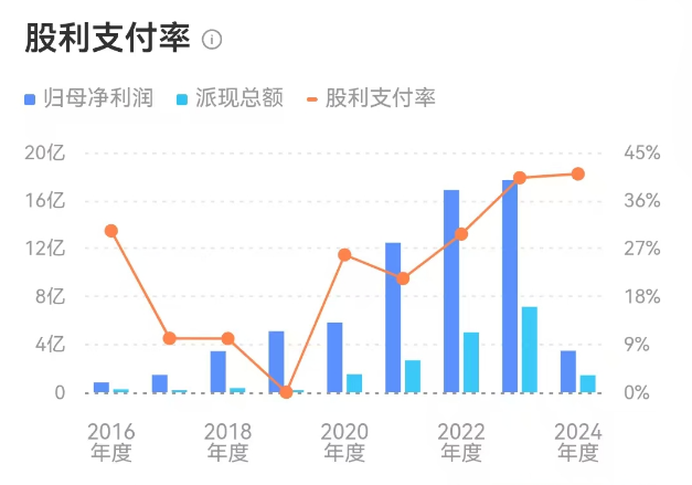 舍得酒业:业绩跌的越狠分红比例越高,负债率走高现金流恶化  第5张 舍得酒业:业绩跌的越狠分红比例越高,负债率走高现金流恶化  第5张