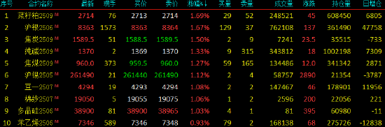 开盘|国内期货主力合约多数上涨 沪金等跌超2%  第3张