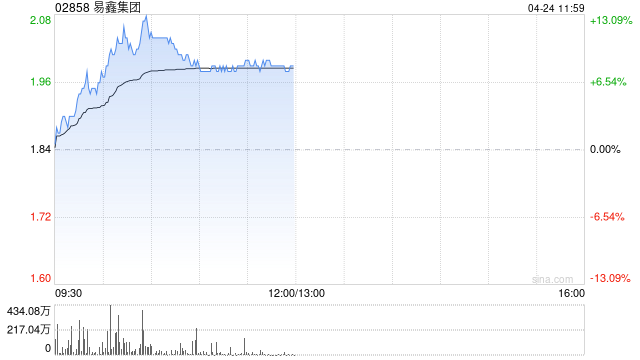 易鑫集团早盘涨近12% 年内推出汽车金融行业首个Agentic大模型  第1张 易鑫集团早盘涨近12% 年内推出汽车金融行业首个Agentic大模型  第1张
